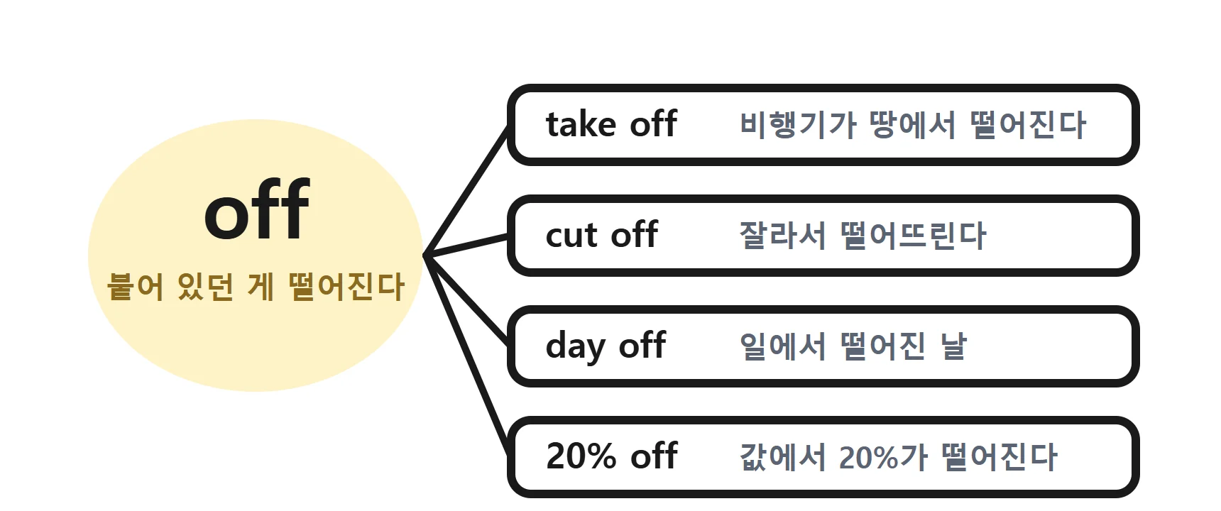 off 하나에서 take off, cut off, day off, 20% off 가 뻗어 나간다