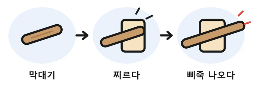 막대기 → 찌르다 → 삐죽 나오다 로 이어지는 stick 의 뿌리이미지
